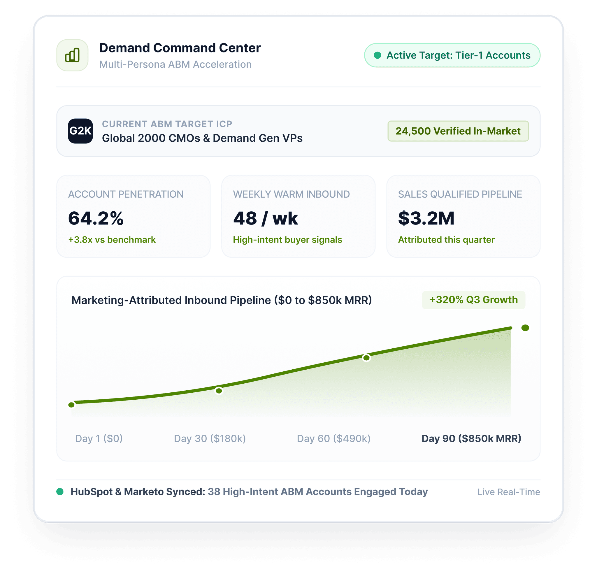 Target the Right Accounts. Engage the Right Buyers. Turn Marketing Into Pipeline.